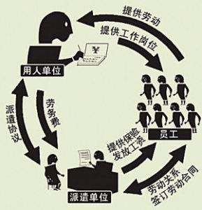 劳务派遣